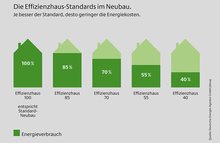 bendl baut nachhaltig: KfW 40 Plus-Wohnanlage